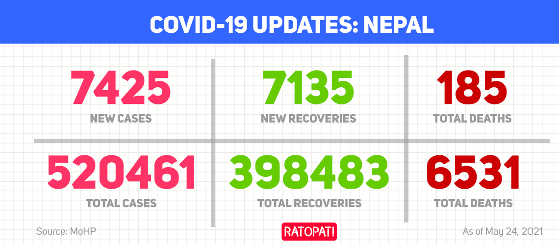 Nepal reports 185 COVID-19 deaths, 7,425 cases  on Monday