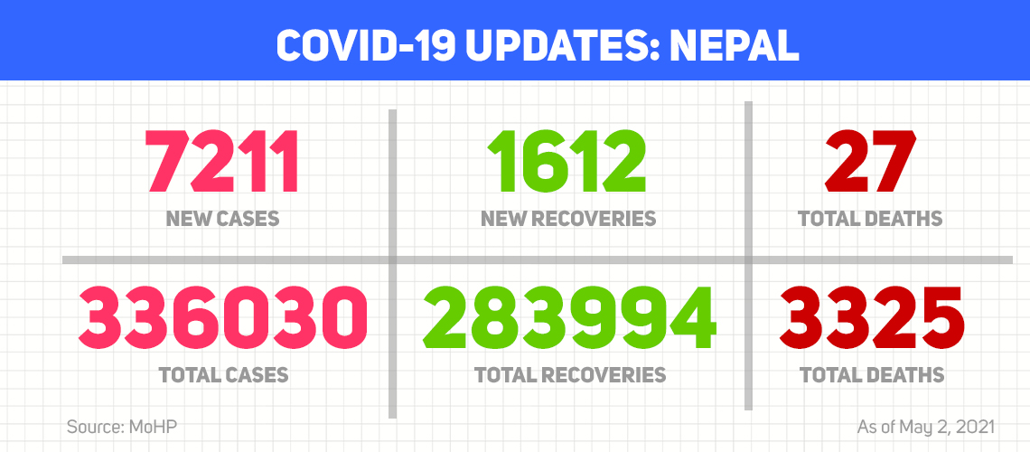 Record-high COVID-19 cases confirmed in Nepal, 27 more die