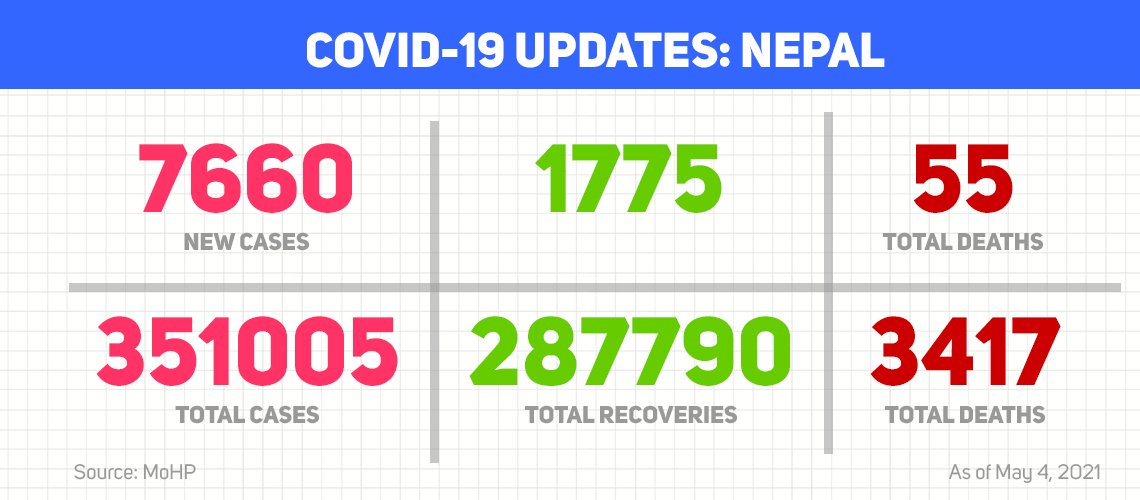 COVID-19 update: Nepal sees record-high of 7,660 new cases, 55 deaths on Tuesday