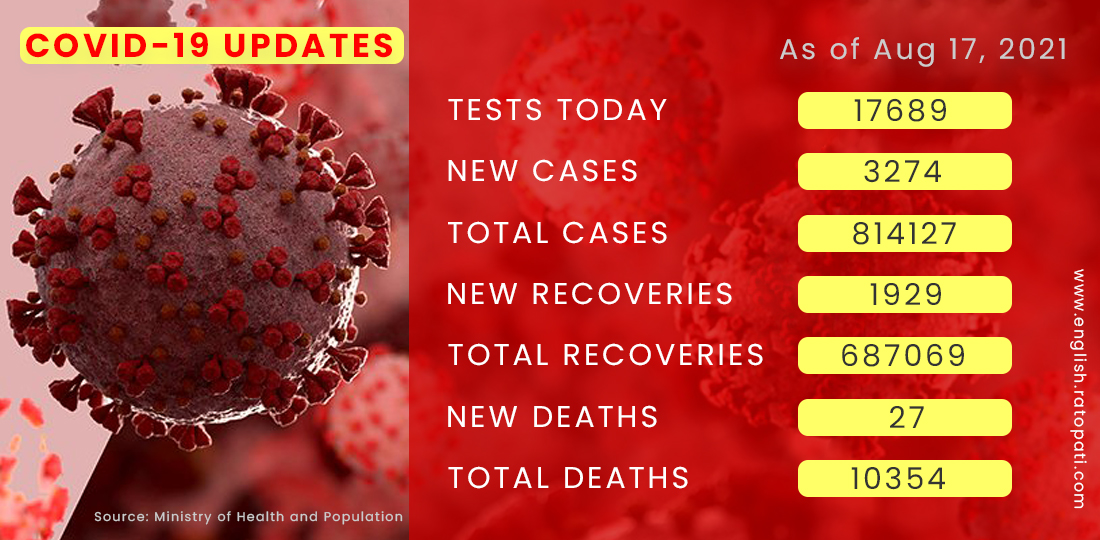 Nepal records 3,274 new cases through 17,689 tests