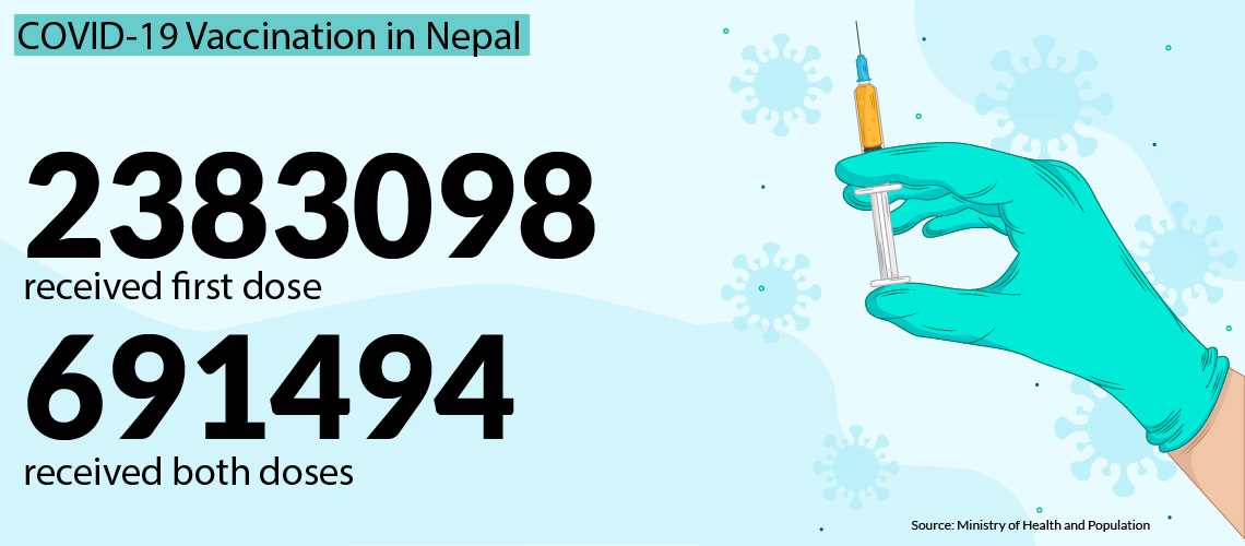 COVID-19 vaccination in Nepal: 2,383,098 receive first jab, 691,494 both