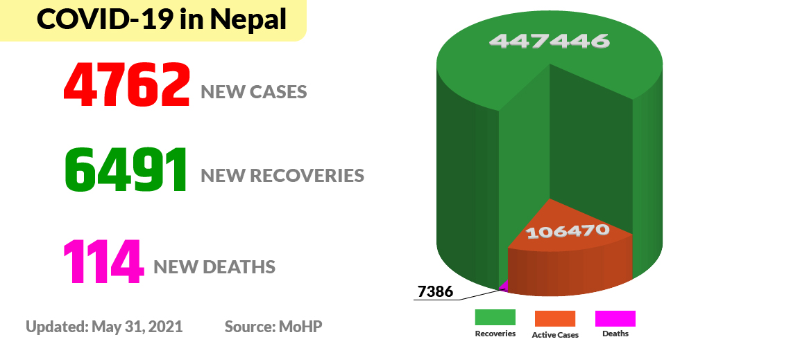 COVID-19 in Nepal : 6,491 recoveries, 4,762 new cases  reported on Monday