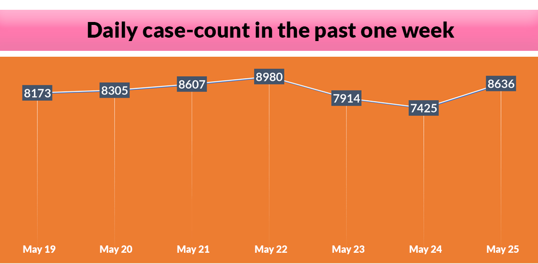 COVID-19 cases spike again, 8,636 cases detected thru 22,936 tests