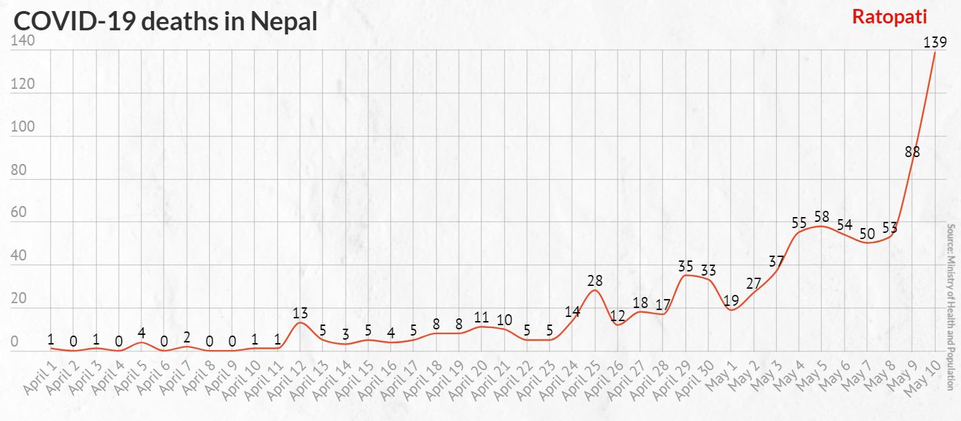 839 deaths reported in Nepal since April 1