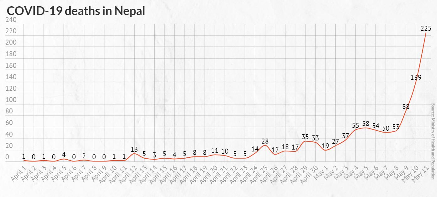 Nepal reports highest single-day COVID-19 deaths of 225