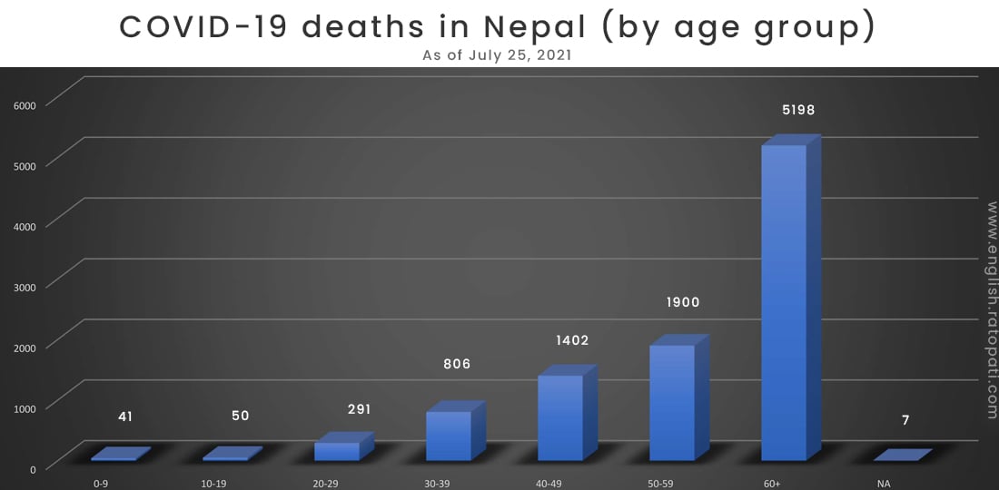 54 percent of those dying of COVID-19 in Nepal are senior citizens above 60