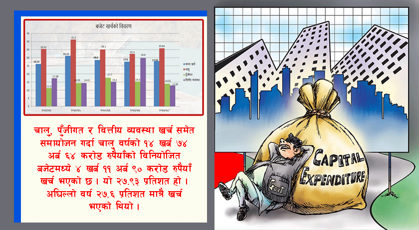 ६ महिनामा १४ प्रतिशत मात्रै विकास खर्च, आकार घट्दा पनि सुधार भएन
