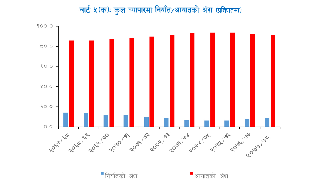 वस्तु निर्यात ८२.९ प्रतिशतले वृद्धि : आर्थिक सर्वेक्षण