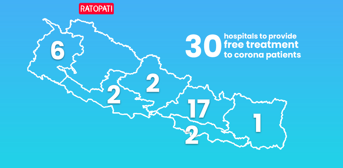 Corona patients to receive free treatment at these 30 private hospitals, medical colleges