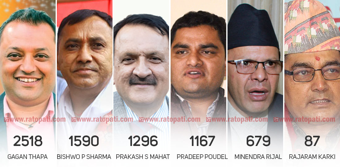 NC General Secy vote-count: Thapa secures 2,518 of 3,867 votes