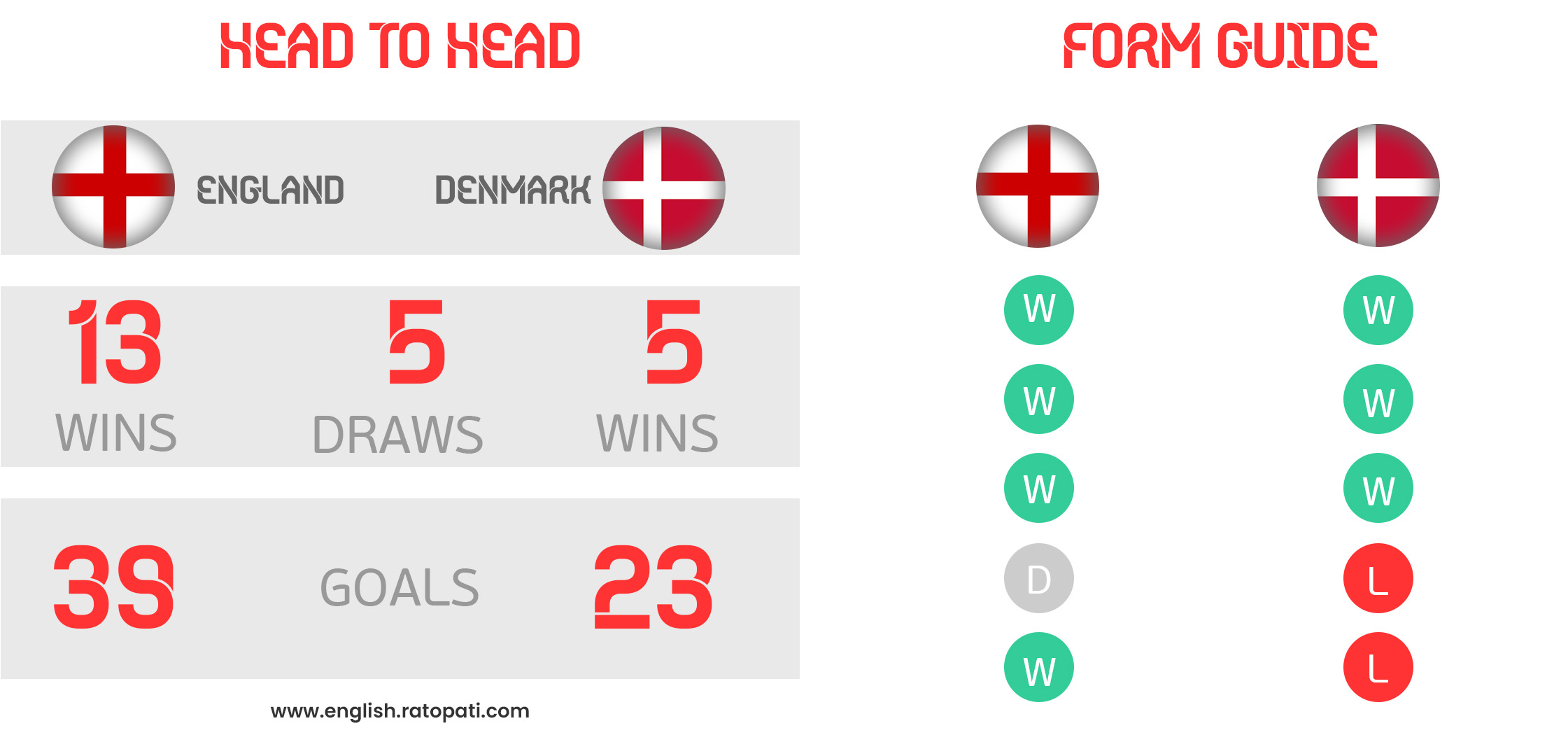 Match Preview: England taking on Denmark in Euro 2020 semi-final