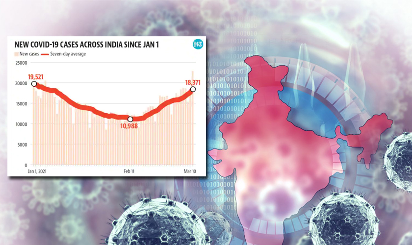 भारतमा कोरोनाको दोस्रो लहर सुरु भएको चार सङ्केत