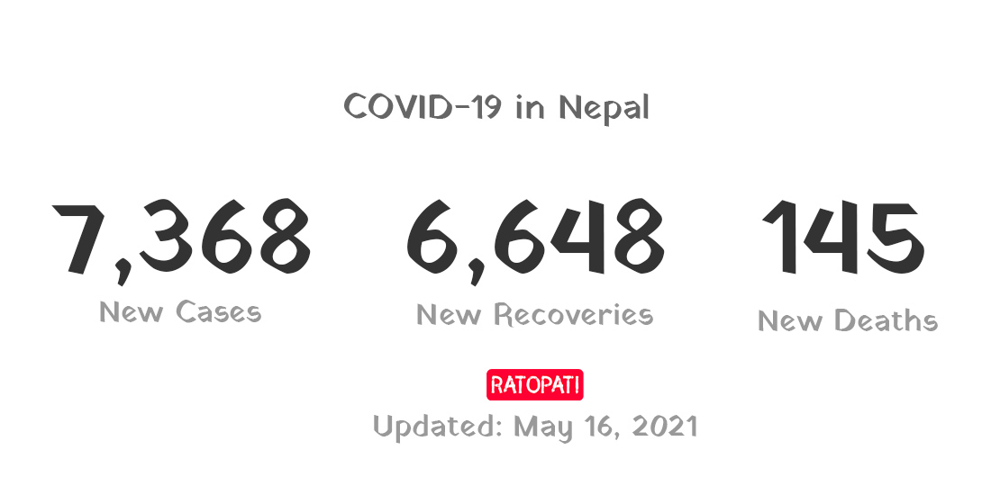COVID-19: 7,368 new cases, 145 deaths reported in past 24 hours