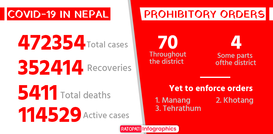 With 6,891 more recoveries, Nepal’s recovery tally reaches 352,414