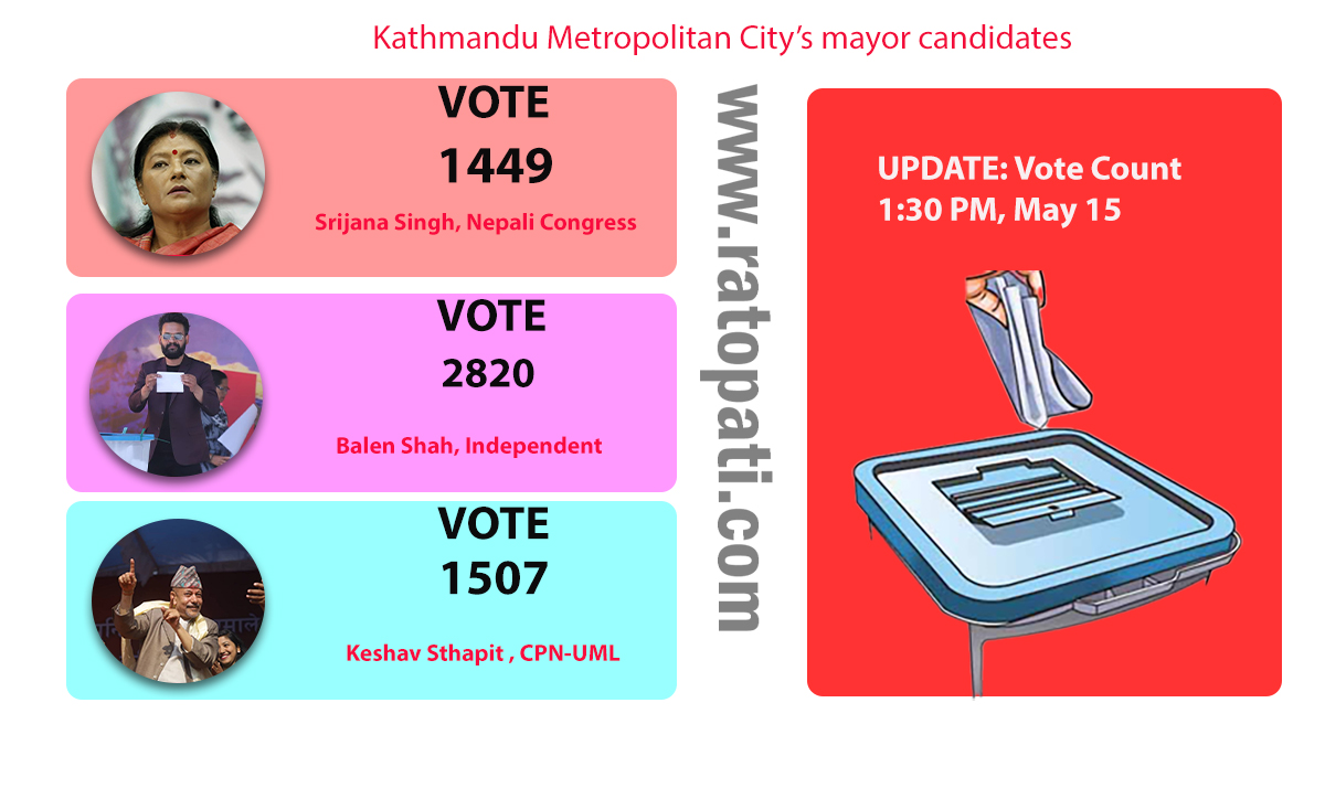 KMC Mayor Race: Balen Shah’s lead continues