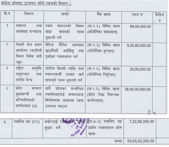 कोरोना कोषबाट ५५ करोड ६३ लाख भुक्तानीः क–कसले लगे सो रकम ?