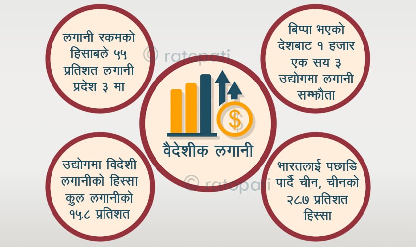 उद्योगमा विदेशी लगानी दुई गुणाले वृद्धि : प्रदेश ३ मा आकर्षण, ७ नम्बर ओझेलमा