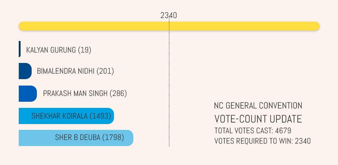 Vote-count for NC President: Deuba leading with 1,798 votes followed by Koirala with 1,493 votes