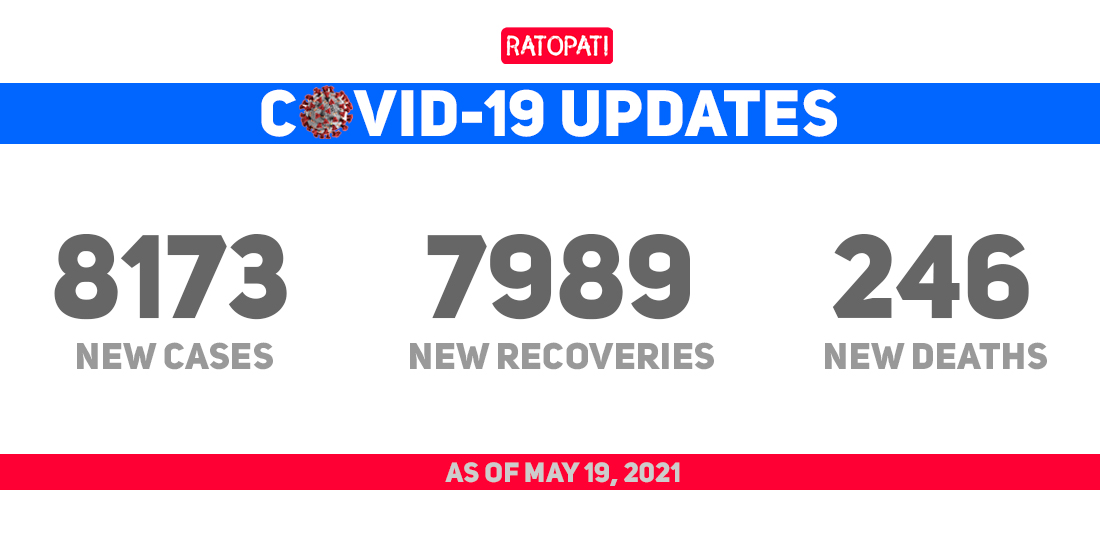 COVID-19: 8,173 cases, 7,989 recoveries recorded on Wednesday