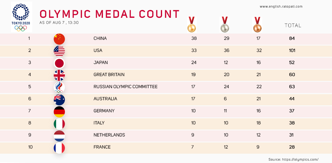 Infographics: Medal Tally of Tokyo 2020