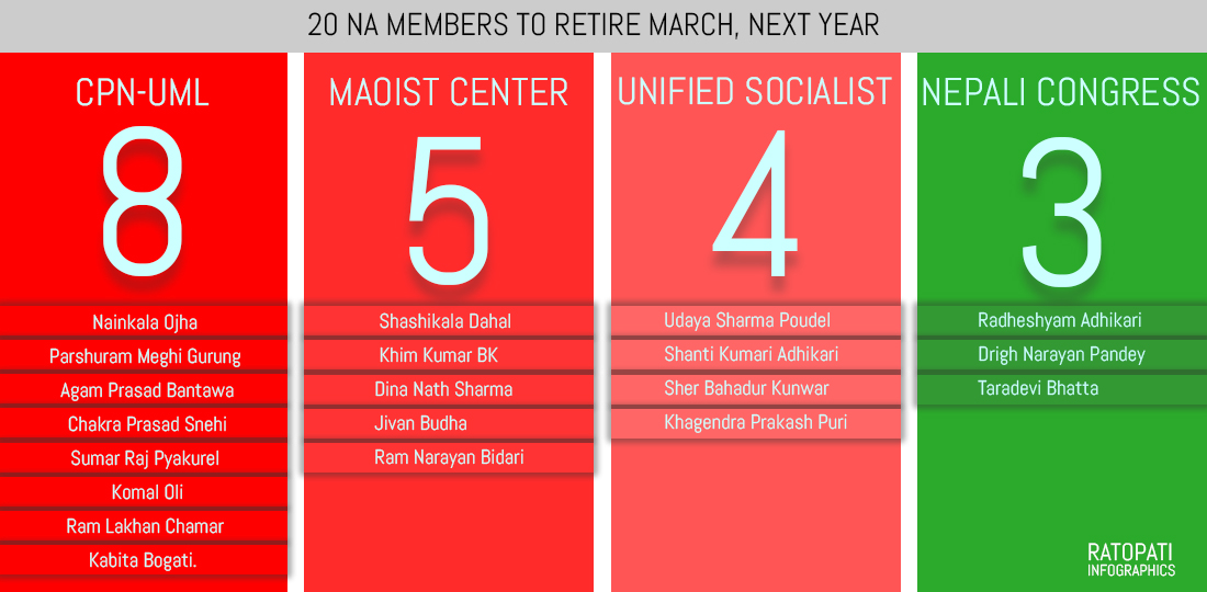 Tenure of these 20 NA members expiring on March 4, next year