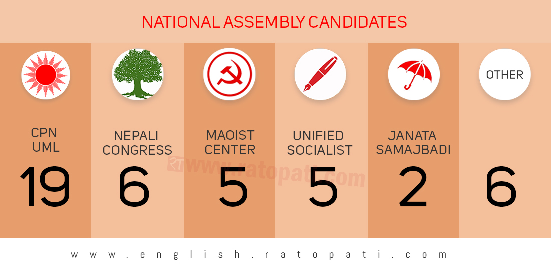 NA Elections: 43 candidates file candidacy for 19 seats (with list)