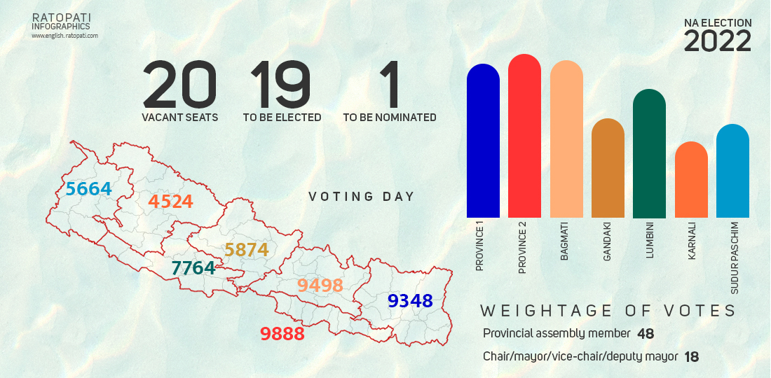 2,025 voting to elect 19 NA members on Jan 26, UML facing tough challenge