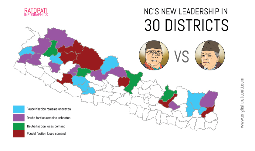 Check strength of Deuba and Poudel as NC elects new leadership in 30 districts