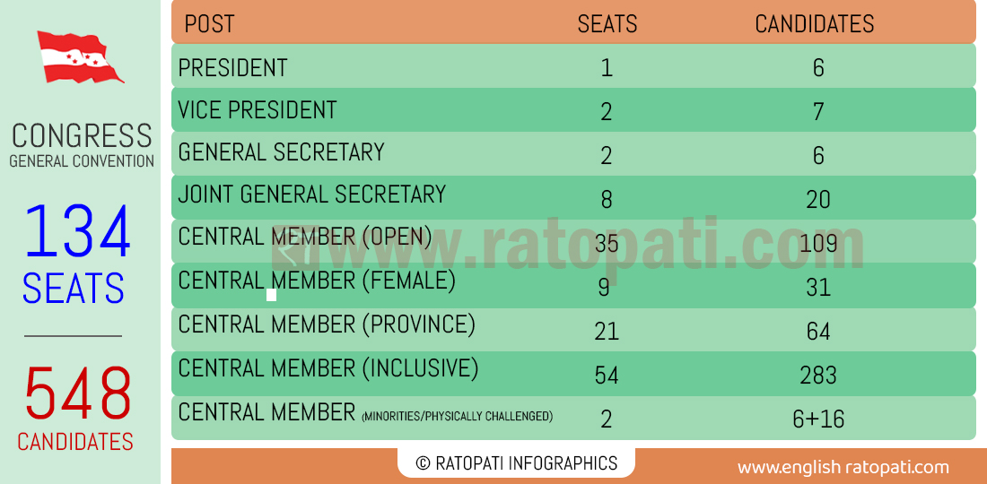 NC General Convention: 548 candidates for 134 positions