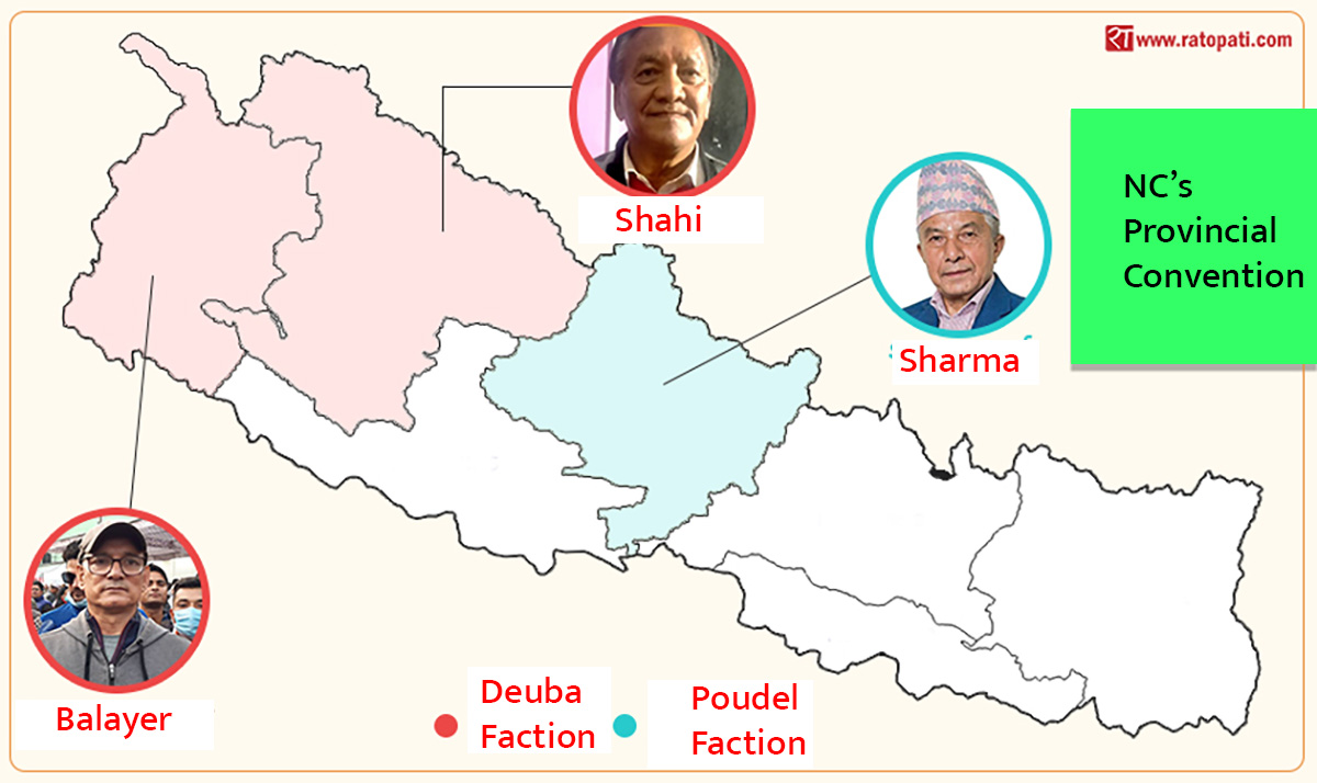 Deuba-faction victorious in Sudurpaschim, Karnali, Poudel-faction wins in Gandaki, vote count underway in Province 1, Lumbini