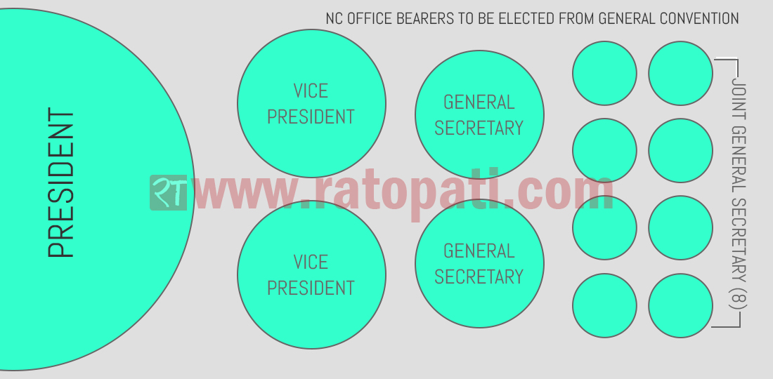 Vote count for NC’s General Secretary today