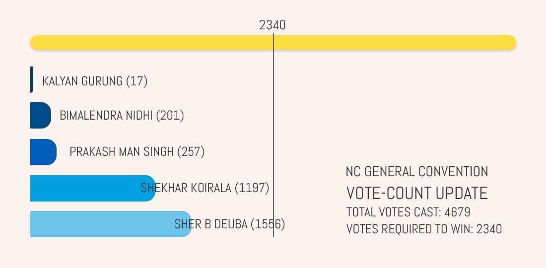 UPDATE: Deuba leading vote-count for NC Prez with 1,556 votes, Koirala trailing behind with 1,197