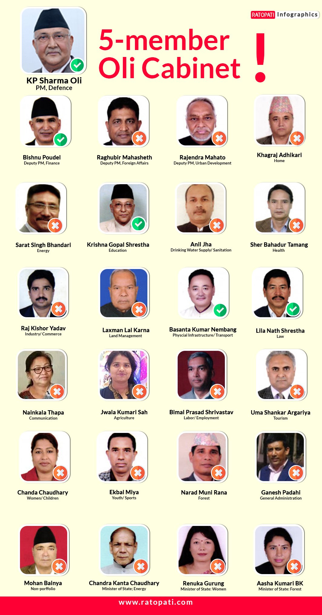 PM Oli has only four Cabinet colleagues as these 20 relieved of their positions