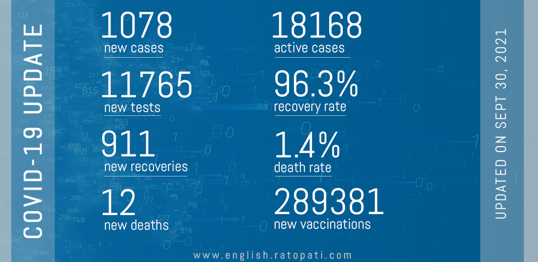 COVID-19: 1078 new cases, 12 deaths reported Thursday