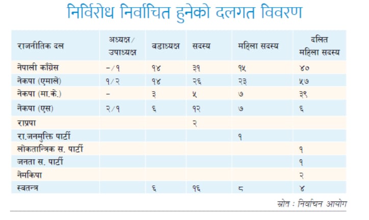 ३५३ जना उम्मेदवार निर्विरोध निर्वाचित, कुन दलका कति ?