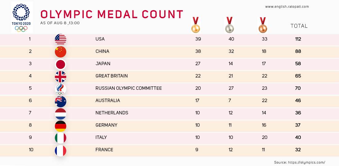 Tokyo 2020: US leads medal tally