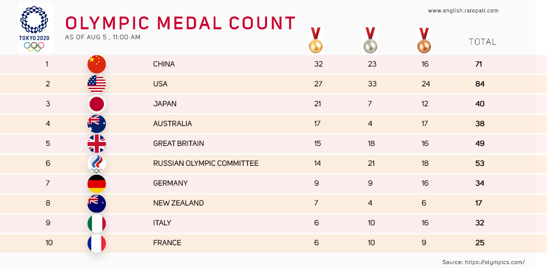 Infographics: Tokyo Olympic medal tally