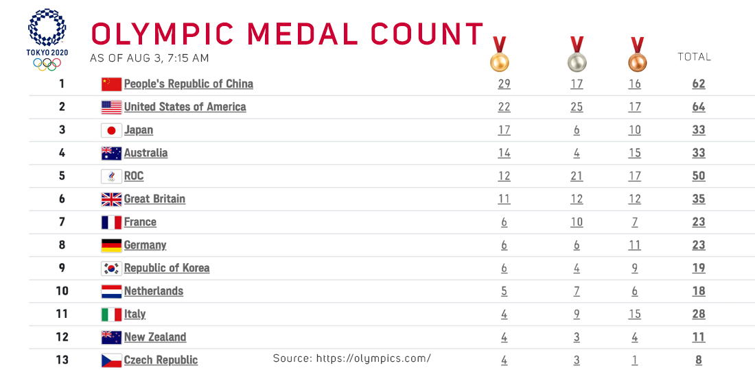TOKYO 2020, China tops medal tally with 29 golds