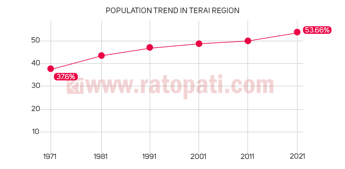 Terai population soared by 16.06 pc in fifty years