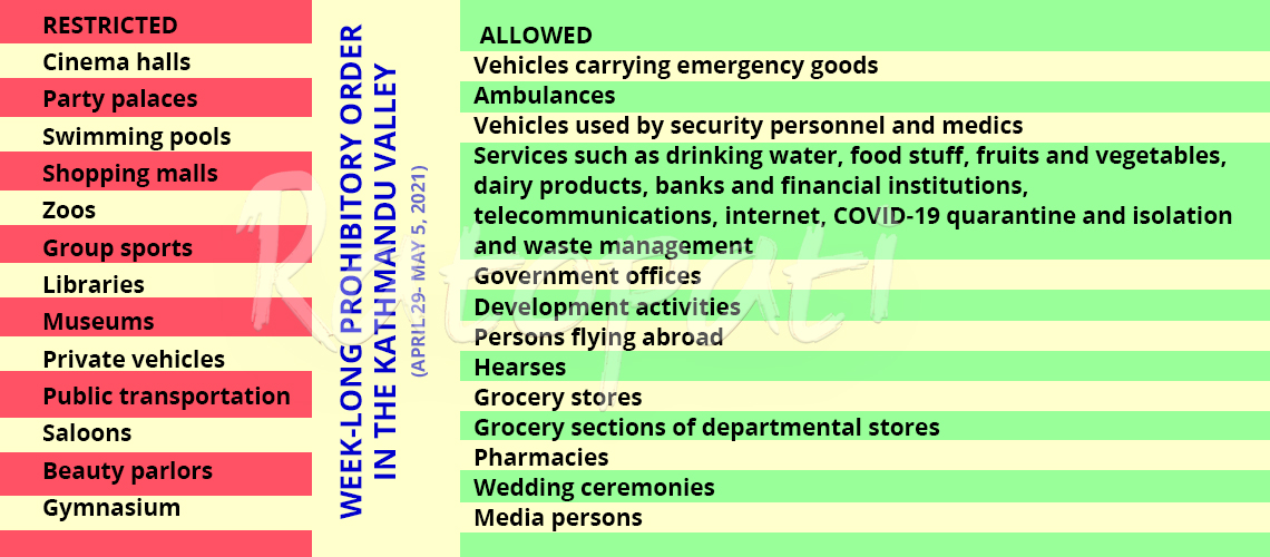These services, activities are allowed and restricted during week-long prohibitory orders in Kathmandu Valley