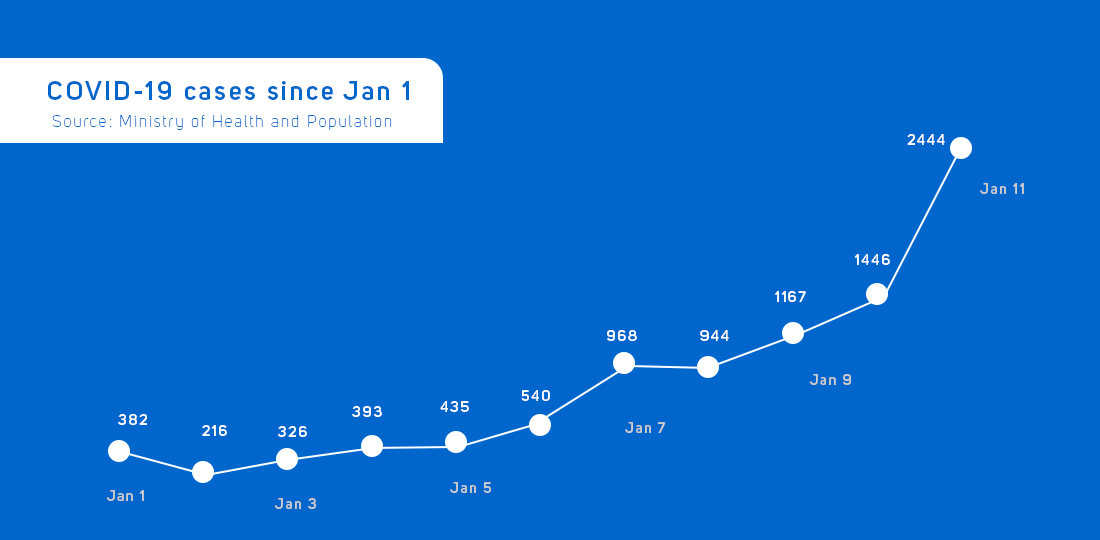 Rising corona graph: 9,261 cases detected in Nepal since Jan 1