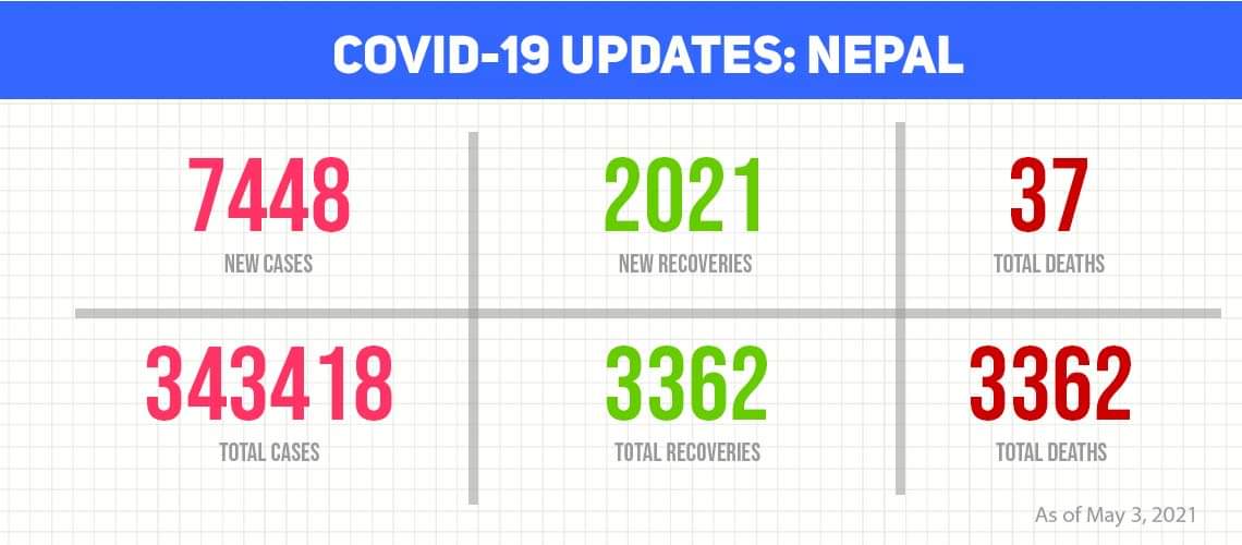 Nepal reports record-high 7,448 new COVID-19 cases, 37 deaths on Monday