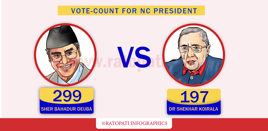 UPDATE: Vote-count for NC president, Deuba widening lead, Koirala secures 197 votes