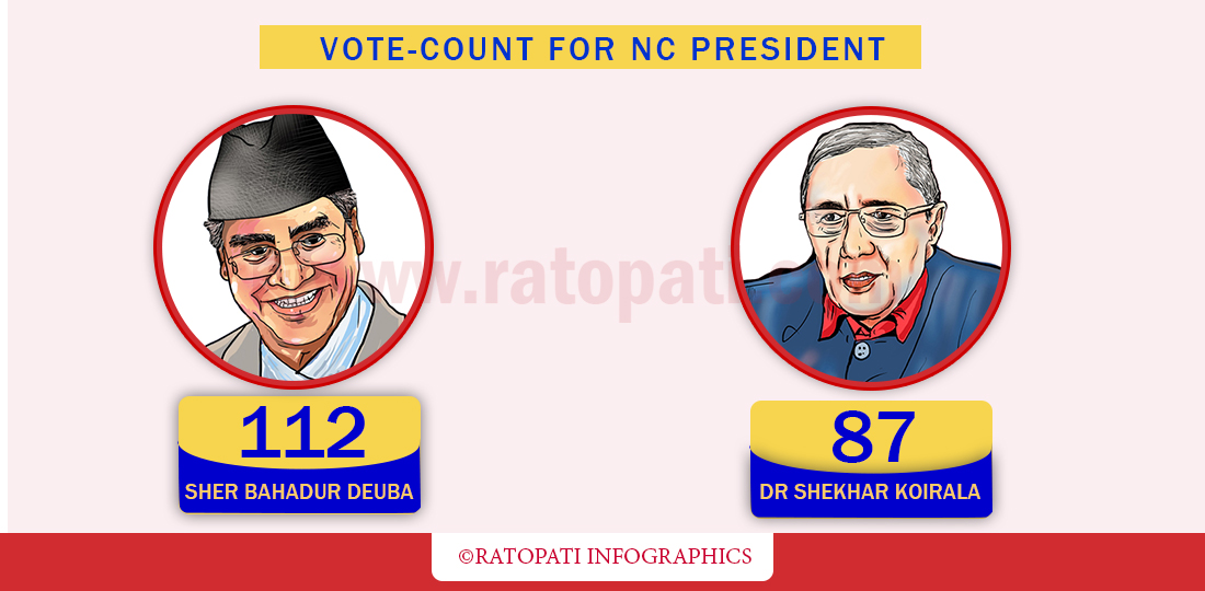 NC presidential race: 200 votes counted, Deuba leading with 112 votes