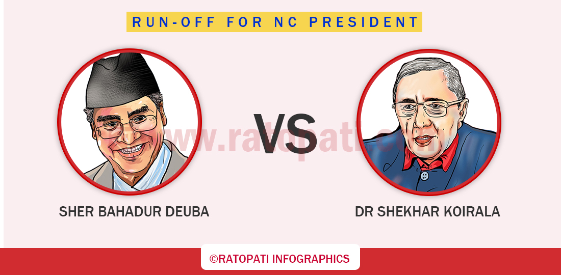 NC presidency vote-count: Deuba leading Koirala with margin of 296 votes