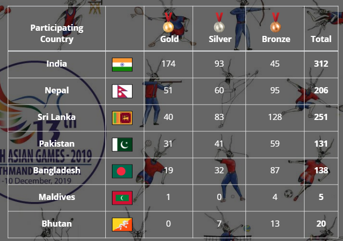 सागमा स्वर्ण पदकबिहीन बन्यो भुटान, भारत पहिलो, नेपाल दोस्रो (पदक तालिकासहित)