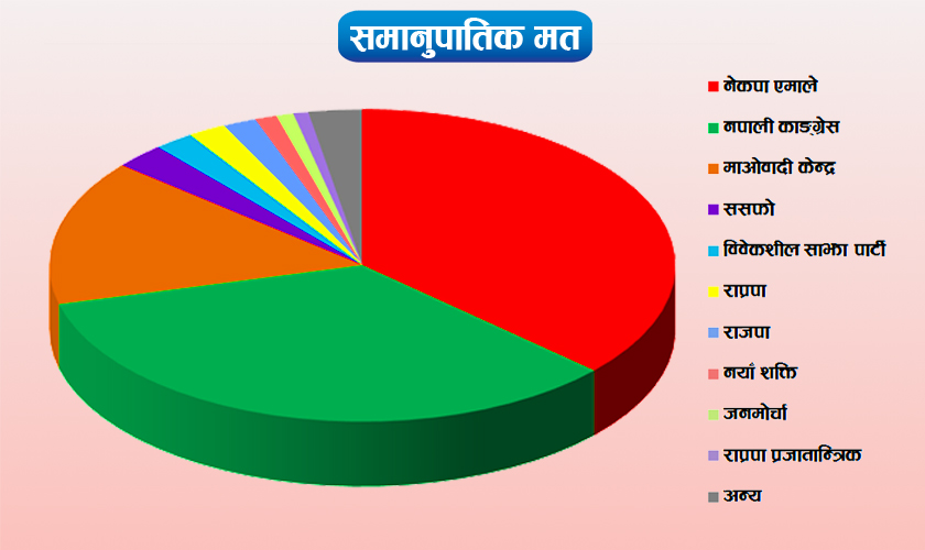 समानुपातिकतर्फको मतगणना : सातमध्ये ५ प्रदेश एमाले र २ वटामा काङ्ग्रेस अगाडि