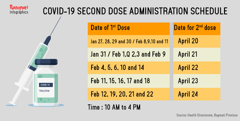 Second dose of COVID-19 vaccine being administered from today (check schedule)
