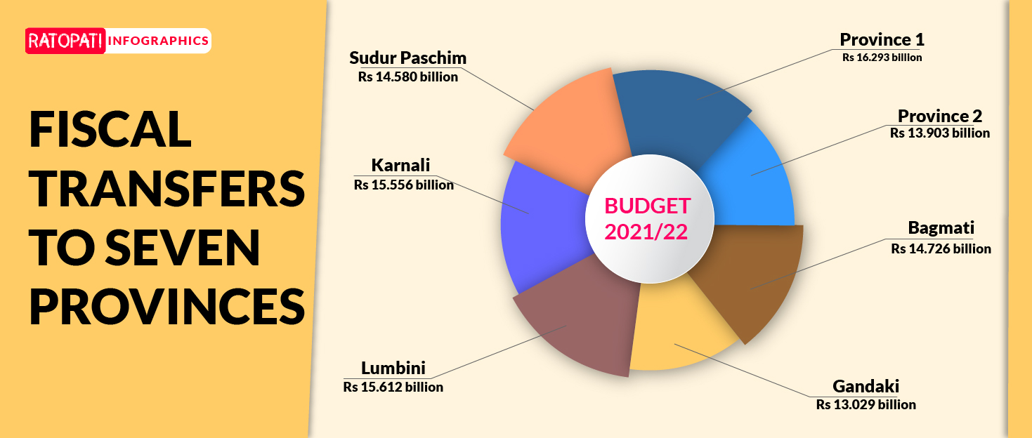 How much budget each province receives thru fiscal transfer?
