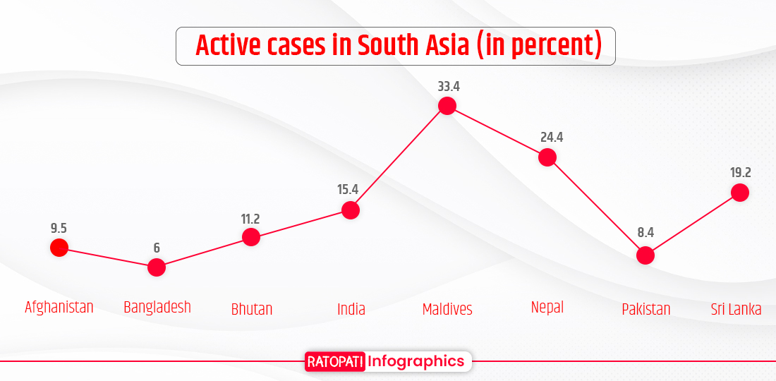 Nepal has 24.4 percent active corona cases, second highest in South Asia